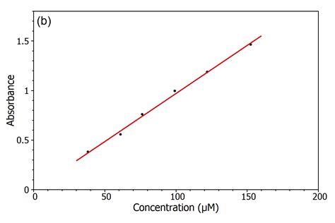 Beer Lambert Law | Transmittance & Absorbance | Edinburgh Instruments