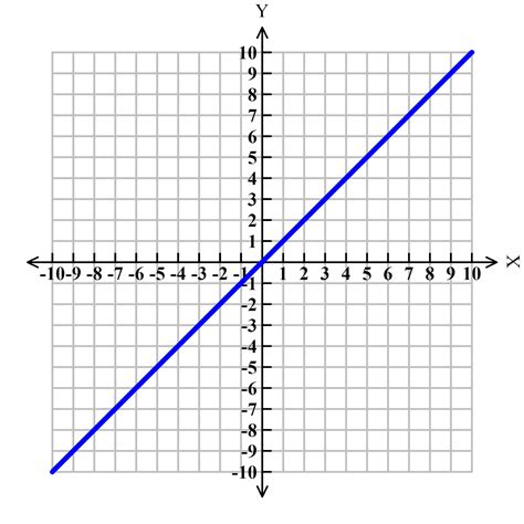 Graphing Linear Equations