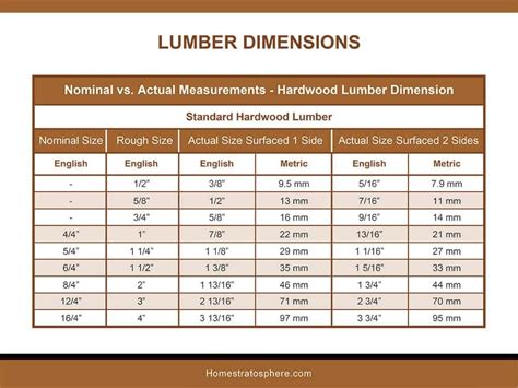 Standard Lumber Dimension Chart