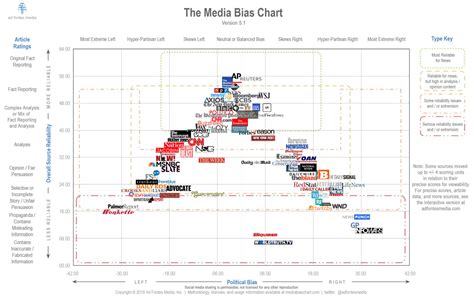 Vanessa Otero’s Updated Media Bias Chart (Liberal/Mainstream/Conservative; Facts/Analysis ...