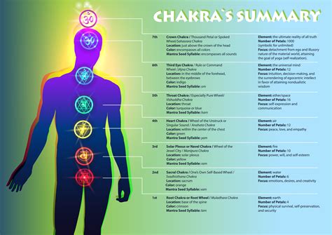 Seven Major Chakra Series: Learn about Sacral Chakra