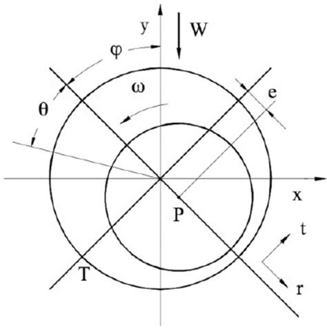 Journal bearing scheme. | Download Scientific Diagram