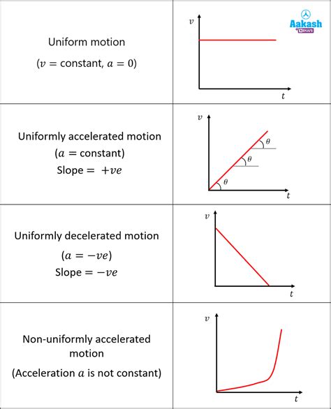 Velocity Vs Time Graph Worksheets