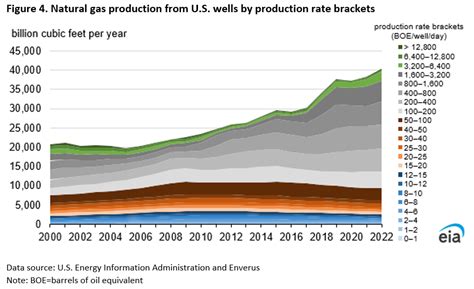 U.S. Oil and Natural Gas Wells by Production Rate - Independent Oil and Gas Association of New York