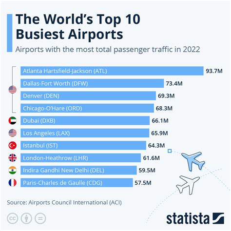 Chart: The World’s Busiest Airports | Statista