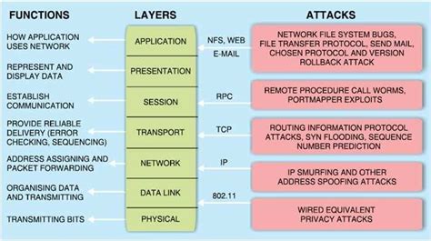 Osi Model Cyber Security