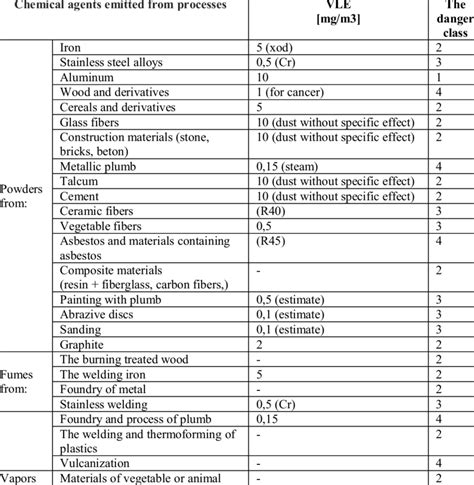 List of chemical agent released and proposals for classification of... | Download Table