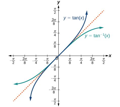 Inverse Trigonometric Functions | Algebra and Trigonometry