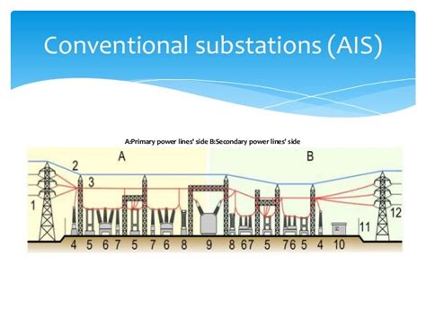 Gis substation