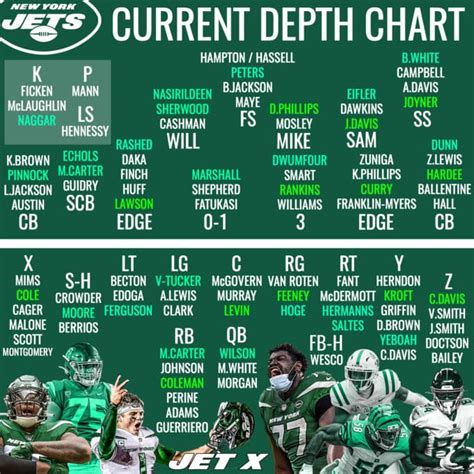 New York Jets updated depth chart with incoming rookie analysis