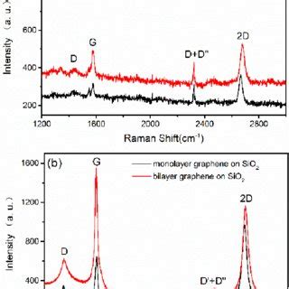 Raman scattering spectra of graphene samples. (a) graphene on Si... | Download Scientific Diagram