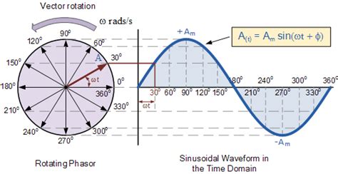 EXPLANATION OF PHASOR DIAGRAMS | ELECTRICAL WORLD: EXPLANATION OF ...