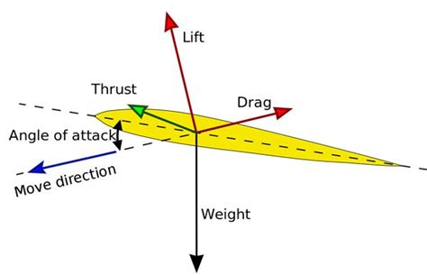 Airplane Wing Lift Diagram