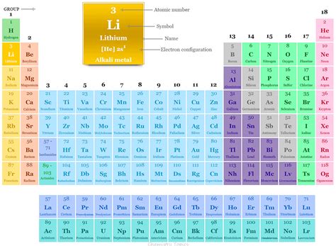 What is Lithium? | Periodic Table Elements