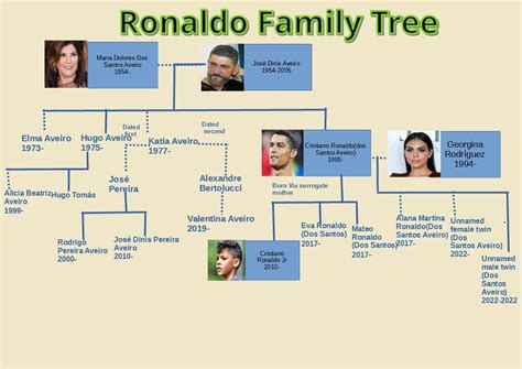 Ronaldo Family Tree