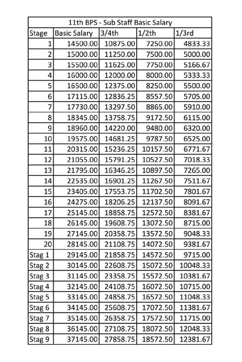 NEW BASIC PAY SALARY CHART FOR BANKS AS PER 11 BPS SETTLEMENT MOI – ExamsBuzz.in