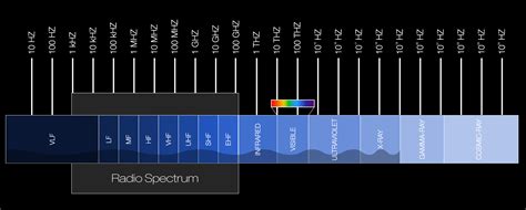 eksplodirati Margaret Mitchell Oblik broda radio frequency chart Hamburger senf Svojstven