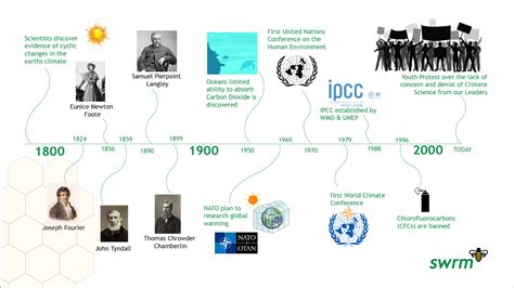 History: Who’s Who in Pioneering Climate Change Science Understanding - swrm