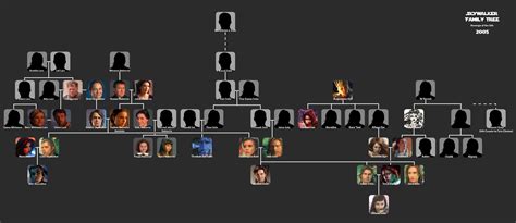 Skywalker Family Tree