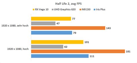 Gaming auf der Intel Iris Plus? Intel Iris Plus vs. Intel UHD Graphics 620 vs. MX150 - Techtest