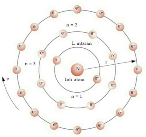 Mengenal Teori Atom Bohr dan Kekurangannya - Nasional Katadata.co.id