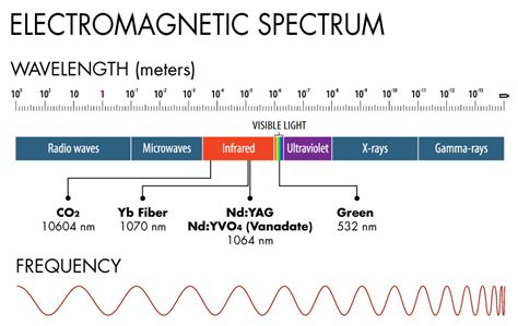 Laser Wavelengths for Specific Materials | Pannier Marking Systems