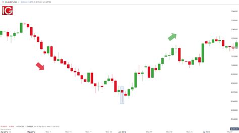 Trading the Bullish Hammer Candle