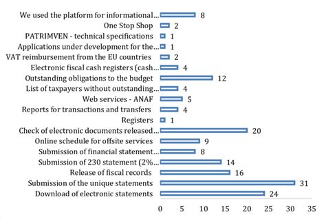 Responses regarding the operations done by taxpayers on SPV -ANAF | Download Scientific Diagram