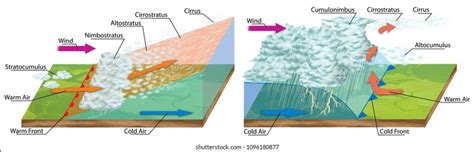 The 4 Weather Fronts