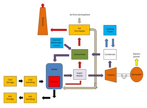 Steam Power Plant Construction,Working, Advantages and Disadvantages with Diagram - Mechanical ...