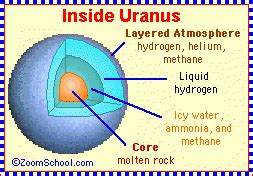 Uranus Planetary Composition and Atmosphere - Enchanted Learning