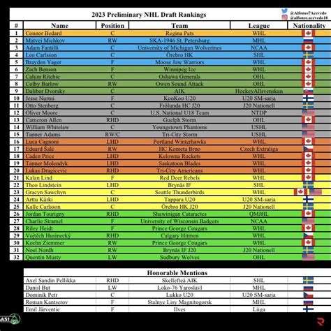 My Preliminary 2023 NHL Draft Rankings : r/hockey