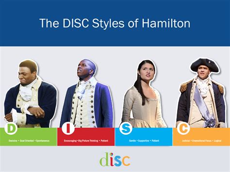 The DISC Styles of Hamilton - DISC Personality Testing Blog