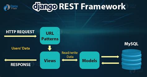 Django REST Framework Tutorial - Feel Blessed!! 'Coz Boss wants you to ...