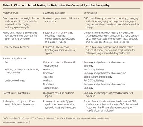 Unexplained Lymphadenopathy: Evaluation and Differential Diagnosis | AAFP