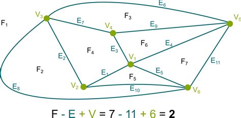 Euler’s Formula and the Utilities Problem | Science4All