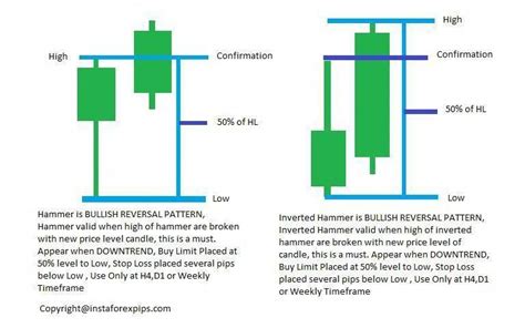 bullish hammer reversal forex candlestick strategy #daytrading # ...