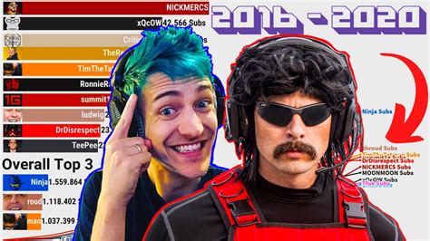 TWITCH MOST SUBSCRIBERS - TOP 10 STREAMERS [ 2016 - 2020 ] - YouTube