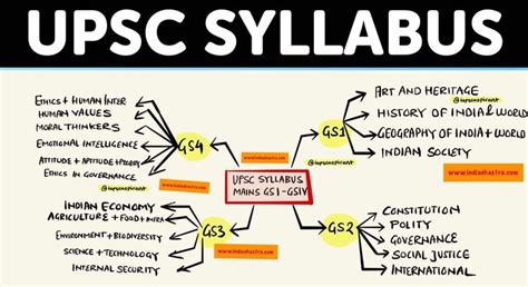 UPSC Syllabus 2020 | Ias study material, Syllabus, Upsc notes