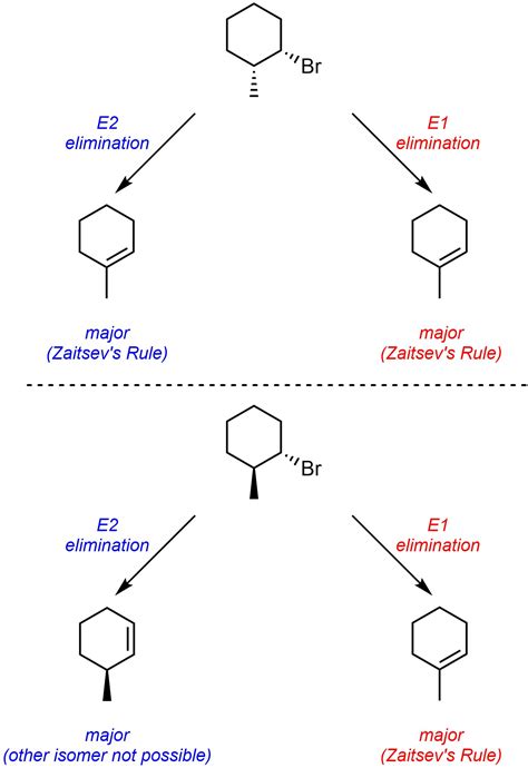 Elimination Reaction Mechanism