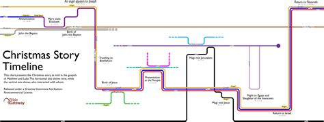 Christmas Timeline Visualization