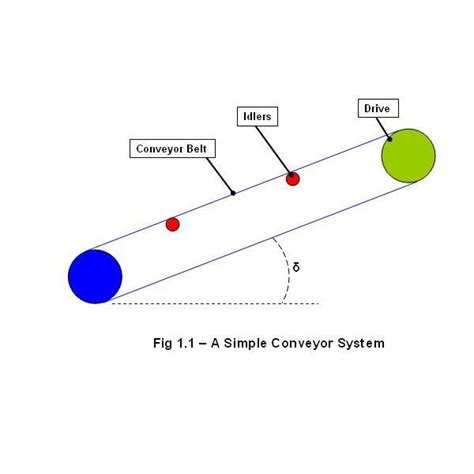 Conveyor Belt Calculations • Con Belt