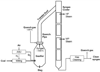 Coal gasification process with a gas quench system | Download Scientific Diagram