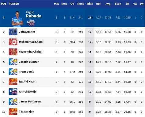 IPL 2020: Orange Cap and Purple Cap standings after RCB vs KXIP match (Updated)