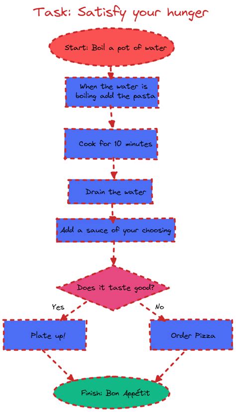 Algorithm Design Examples - Design Talk