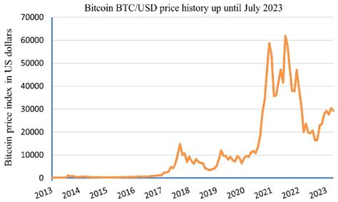 Bitcoin BTC/USD price history up until July 2023-Bitcoin© Statista 2023 ...