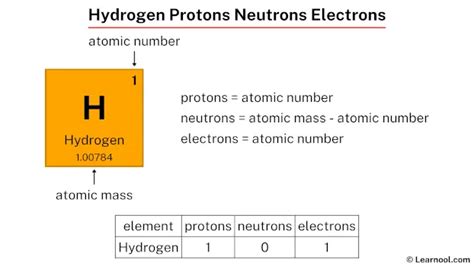 Hydrogen protons neutrons electrons - Learnool