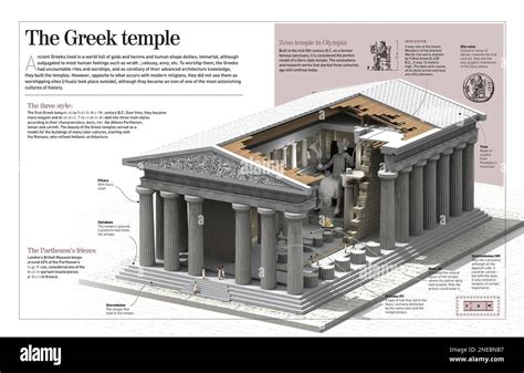 Infographic about Greek temples, especially the temple of Zeus in Olympia (5th century BC ...