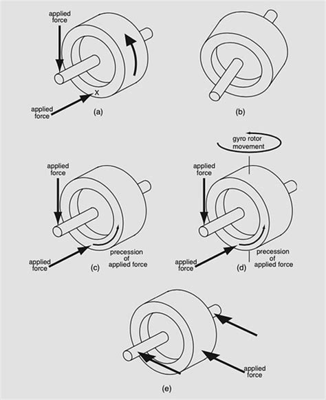 Gyroscopic Instruments | Study Aircrafts