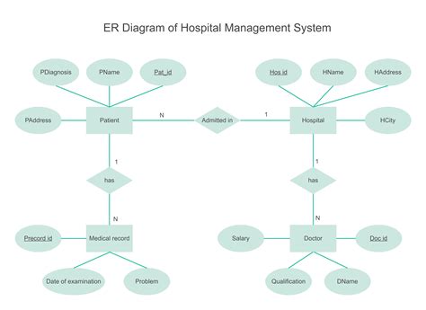 Simple Er Diagram For Hospital Management System Er Diagram